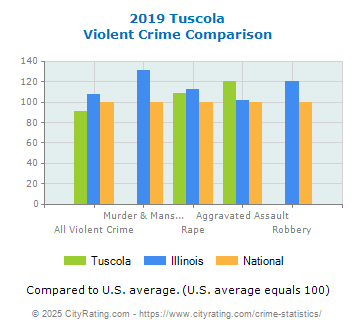 Tuscola Violent Crime vs. State and National Comparison