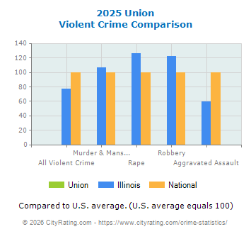 Union Violent Crime vs. State and National Comparison