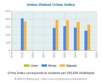 Union Violent Crime vs. State and National Per Capita