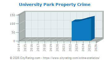 University Park Property Crime