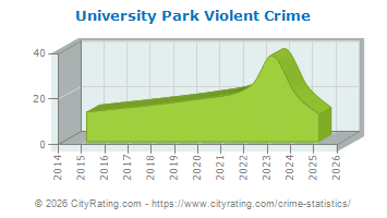 University Park Violent Crime