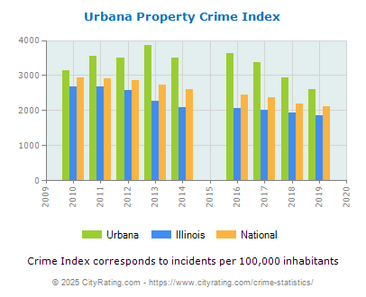 Urbana Property Crime vs. State and National Per Capita