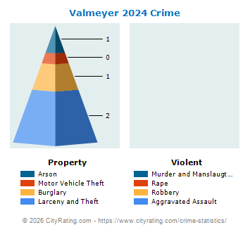 Valmeyer Crime 2024