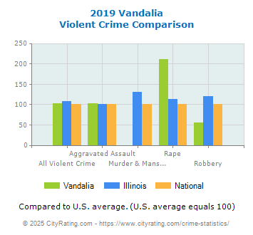 Vandalia Violent Crime vs. State and National Comparison