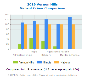 Vernon Hills Violent Crime vs. State and National Comparison