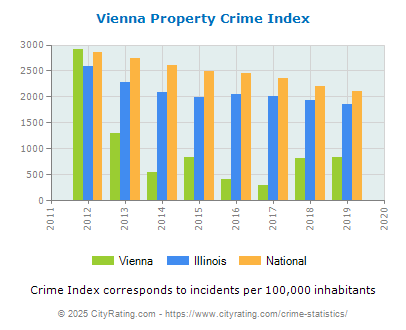 Vienna Property Crime vs. State and National Per Capita