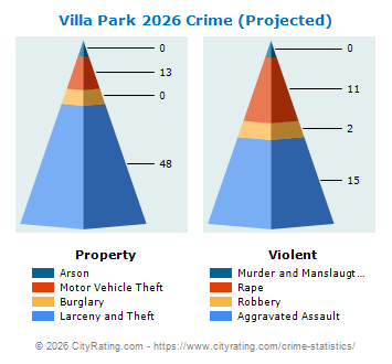 Villa Park Crime 2026