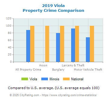 Viola Property Crime vs. State and National Comparison