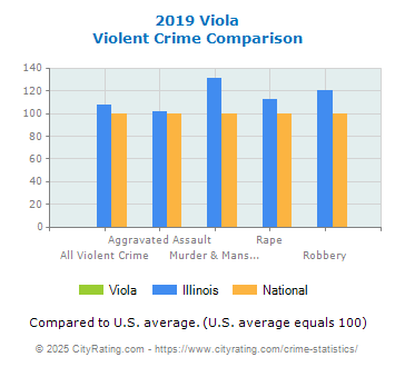 Viola Violent Crime vs. State and National Comparison