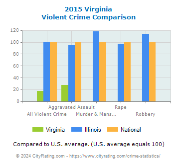 Virginia Violent Crime vs. State and National Comparison