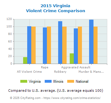 Virginia Violent Crime vs. State and National Comparison