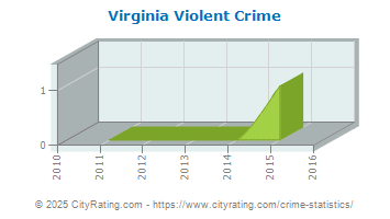 Virginia Violent Crime