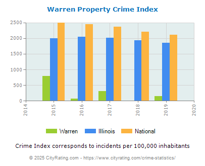 Warren Property Crime vs. State and National Per Capita