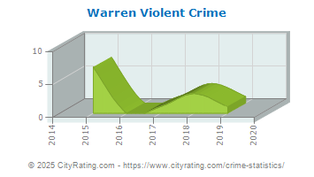 Warren Violent Crime