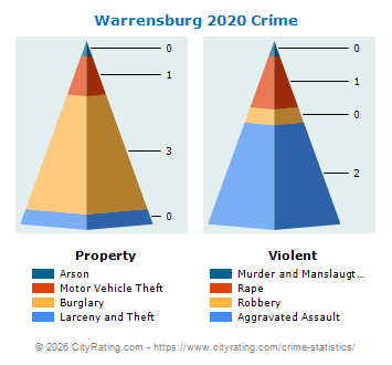 Warrensburg Crime 2020