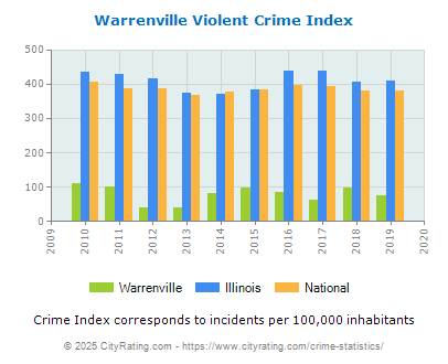 Warrenville Violent Crime vs. State and National Per Capita