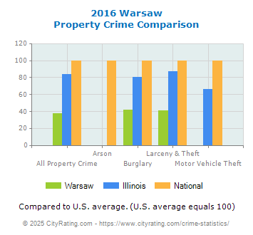 Warsaw Property Crime vs. State and National Comparison