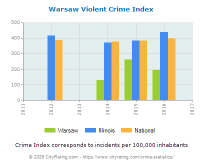 Warsaw Violent Crime vs. State and National Per Capita