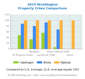 Washington Property Crime vs. State and National Comparison