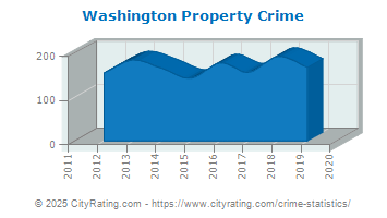 Washington Property Crime