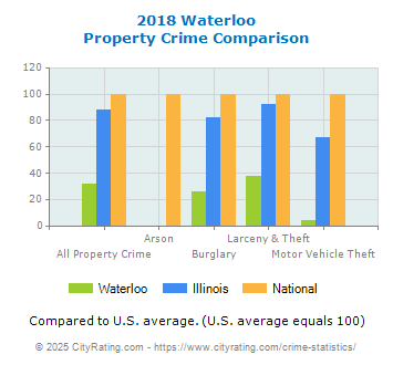 Waterloo Property Crime vs. State and National Comparison