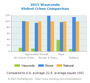 Wauconda Violent Crime vs. State and National Comparison