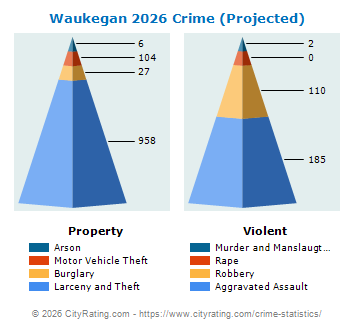 Waukegan Crime 2026