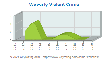 Waverly Violent Crime