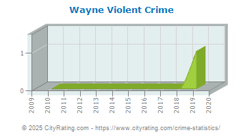 Wayne Violent Crime