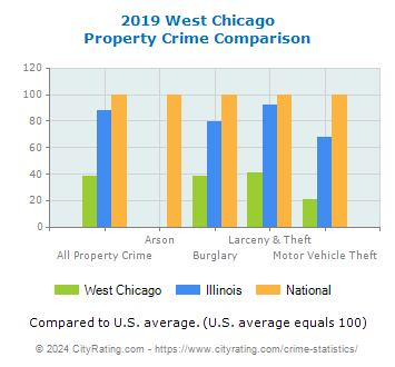 West Chicago Property Crime vs. State and National Comparison