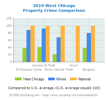 West Chicago Property Crime vs. State and National Comparison