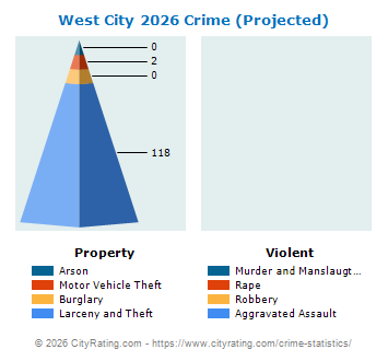 West City Crime 2026