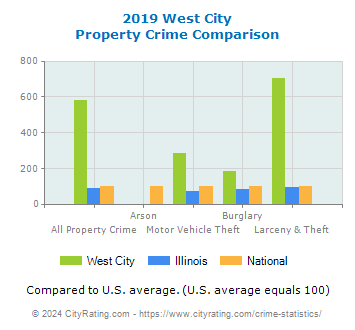 West City Property Crime vs. State and National Comparison