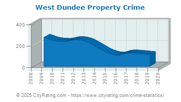 West Dundee Property Crime