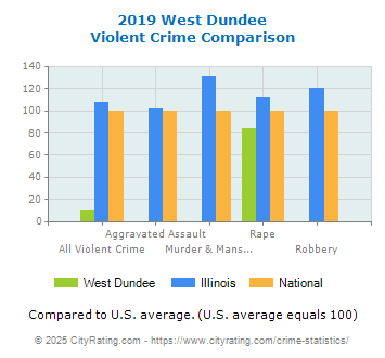 West Dundee Violent Crime vs. State and National Comparison