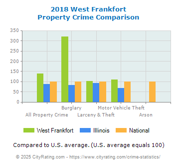 West Frankfort Property Crime vs. State and National Comparison