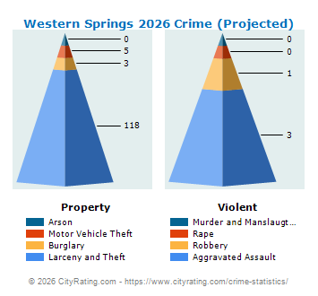 Western Springs Crime 2026