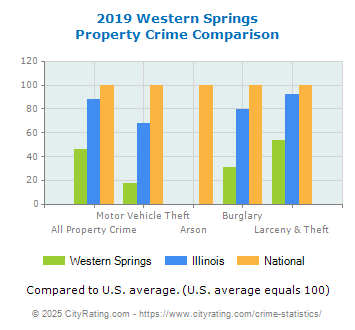 Western Springs Property Crime vs. State and National Comparison