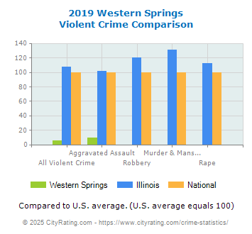 Western Springs Violent Crime vs. State and National Comparison