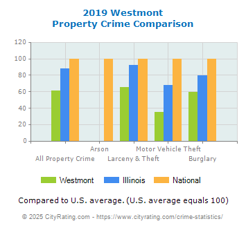 Westmont Property Crime vs. State and National Comparison