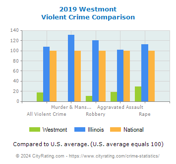 Westmont Violent Crime vs. State and National Comparison