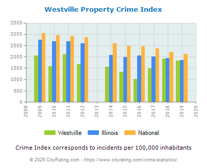 Westville Property Crime vs. State and National Per Capita