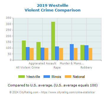 Westville Violent Crime vs. State and National Comparison