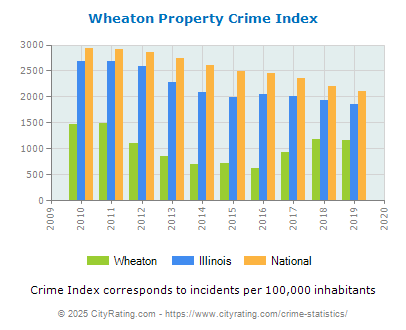 Wheaton Property Crime vs. State and National Per Capita