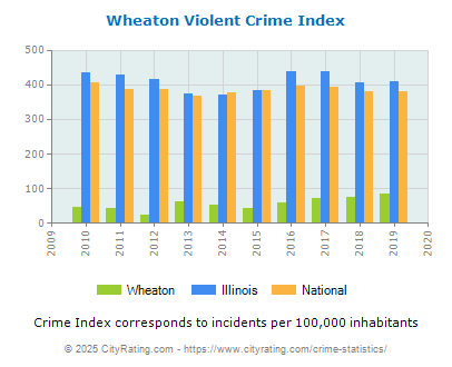 Wheaton Violent Crime vs. State and National Per Capita