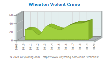 Wheaton Violent Crime