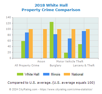 White Hall Property Crime vs. State and National Comparison