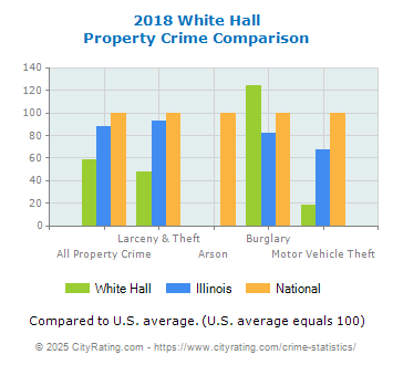 White Hall Property Crime vs. State and National Comparison