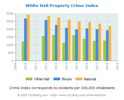 White Hall Property Crime vs. State and National Per Capita