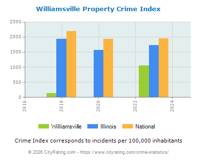 Williamsville Property Crime vs. State and National Per Capita